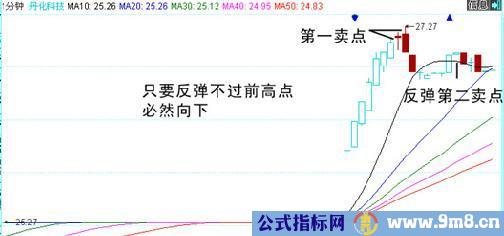 使用1分钟线卖在高点