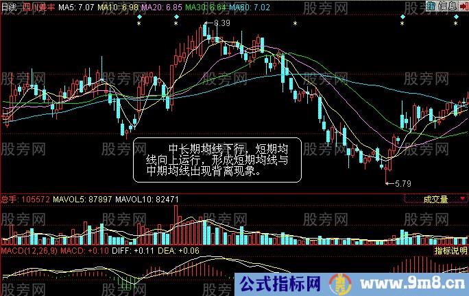 均线背离技巧