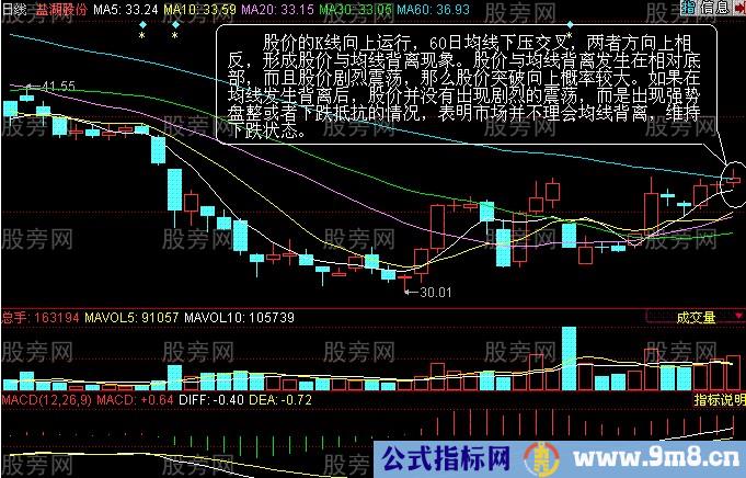 均线背离技巧