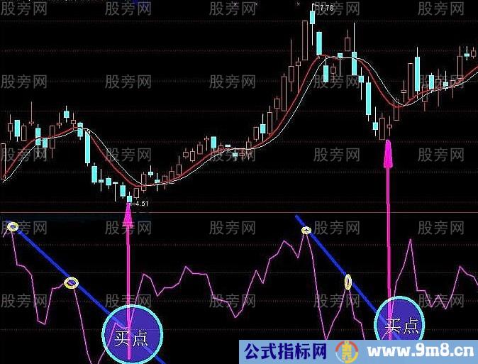 BIAS指标趋势线找秘密买点