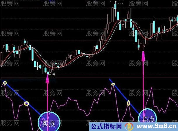 BIAS指标趋势线找秘密买点