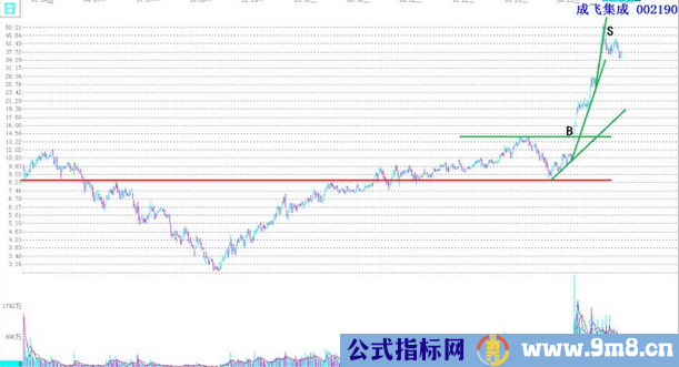 经典交易图形