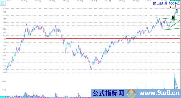 经典交易图形