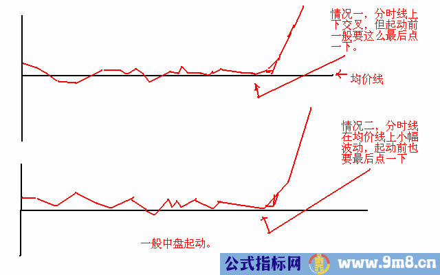 两种精准的交易模式