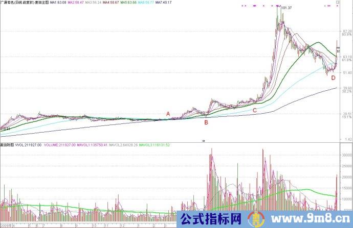 均线找买入点