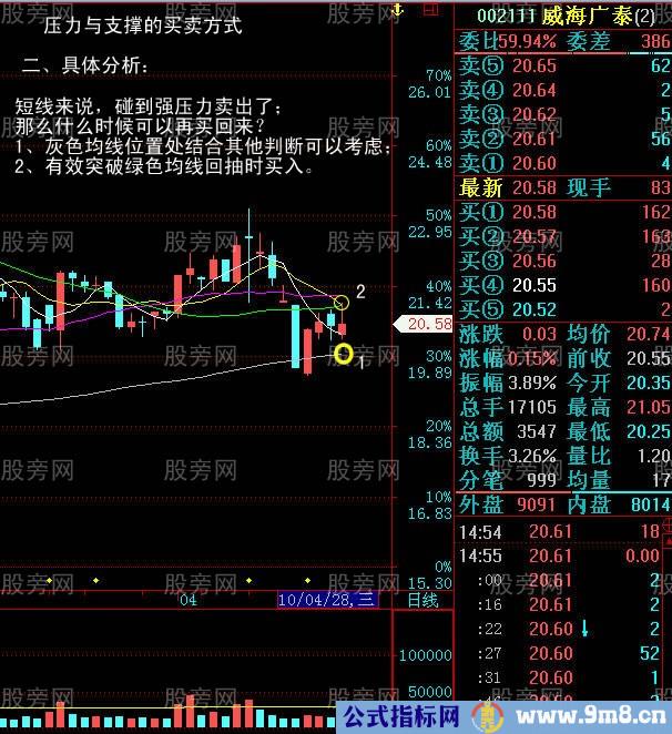 压力与支撑买卖方法