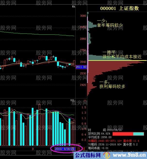 拉升概率非常高的筹码分布模型