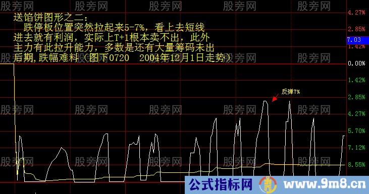 几种不正常的分时和K线