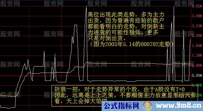 几种不正常的分时和K线