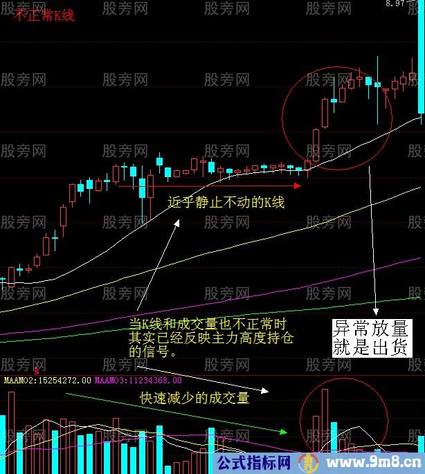 几种不正常的分时和K线