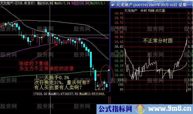 几种不正常的分时和K线