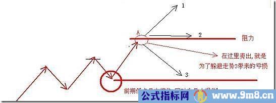 股价至阻力位时的三种走势