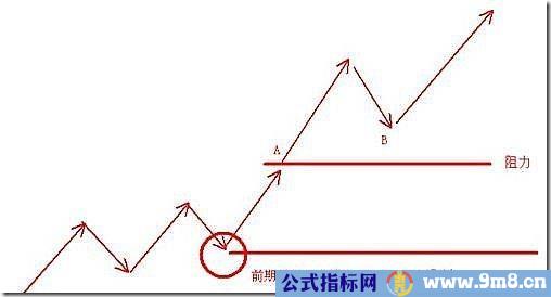 股价至阻力位时的三种走势