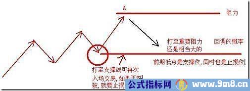 股价至阻力位时的三种走势