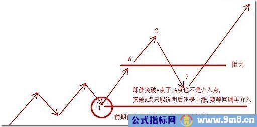 股价至阻力位时的三种走势