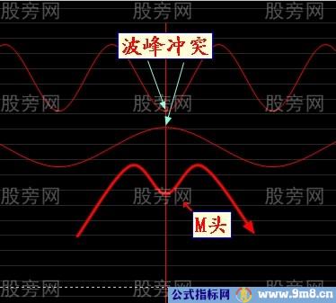 M头和W底的成因