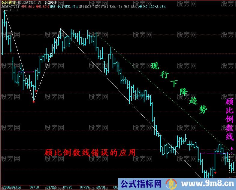 顾比倒数线的正确应用