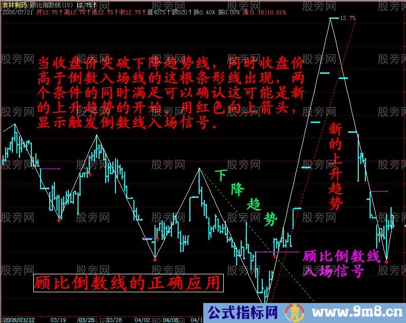 顾比倒数线的正确应用