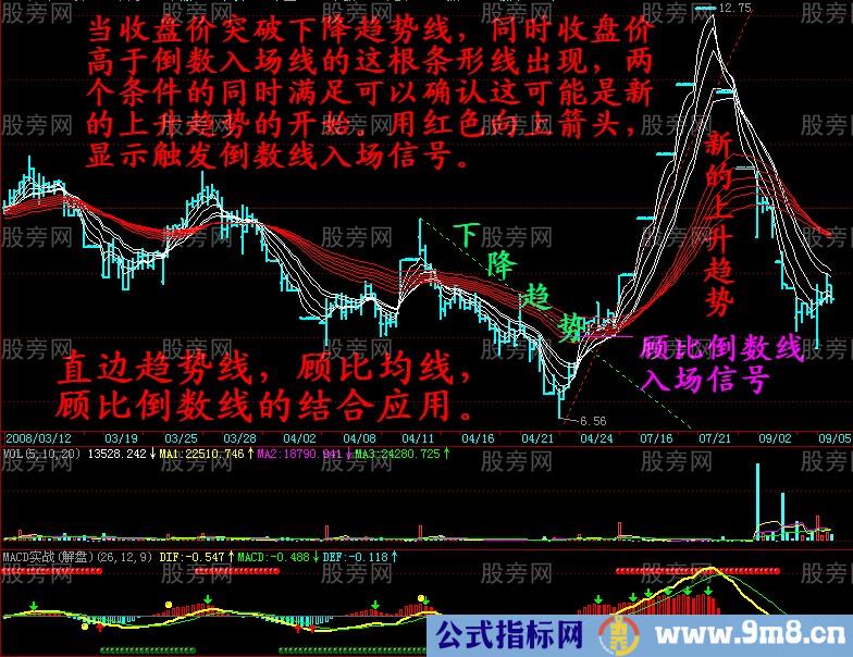 顾比倒数线的正确应用