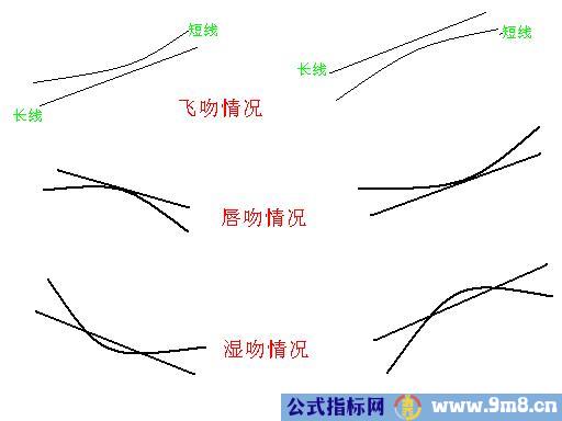 缠论之吻的几种形式