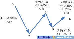 趋势机械化模式图解