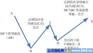 趋势机械化模式图解