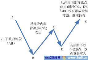 趋势机械化模式图解