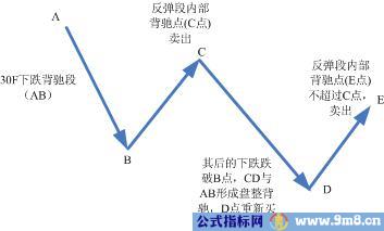 趋势机械化模式图解