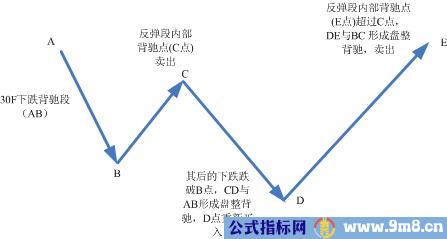 趋势机械化模式图解