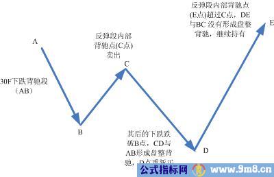 趋势机械化模式图解