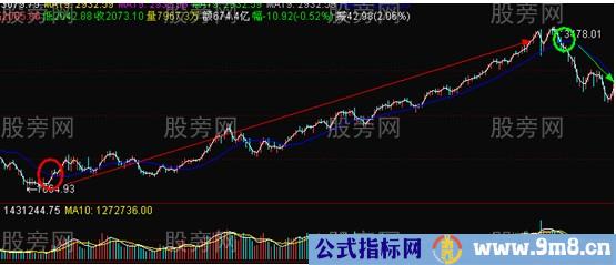 双线系统发现底部