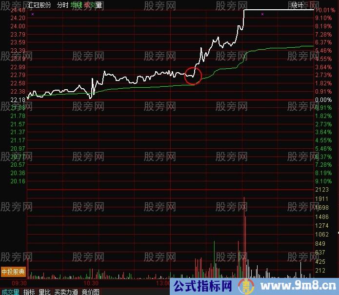 20均线的绝妙用法