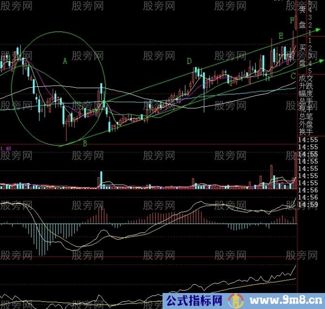 斜面突破形态讲解