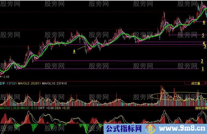 13日均线阶梯止损与均线止损