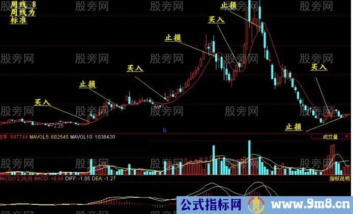 13日均线阶梯止损与%&&&&&%止损