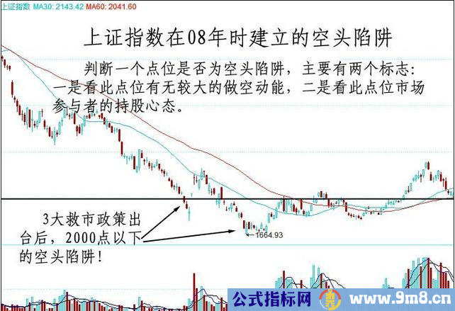 空头陷阱的辨别