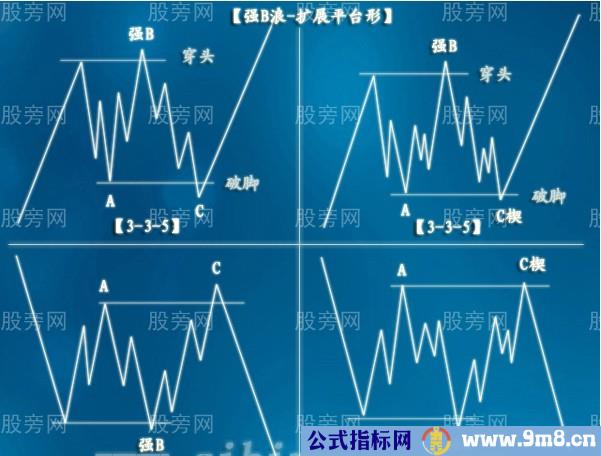 波浪理论独特形态强B浪