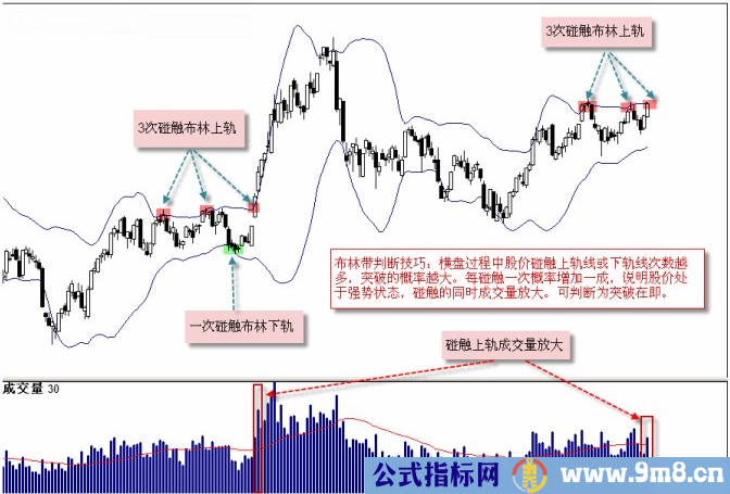 布林带判断技巧