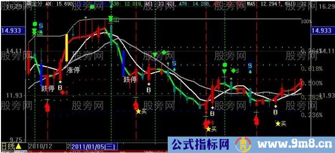 黄金分割短线盈利模式