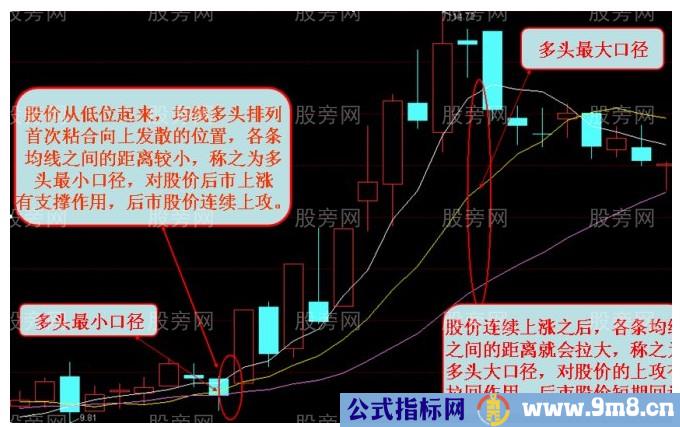 均线口径技术图形