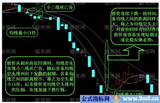 均线口径技术图形