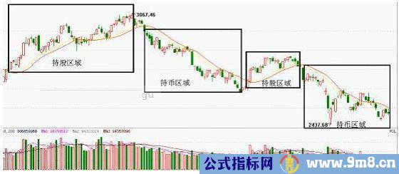 DKX多空线指标的用法