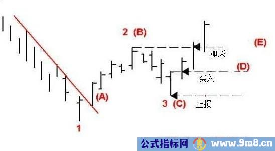 稳定赢利的123买入法