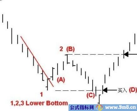 稳定赢利的123买入法