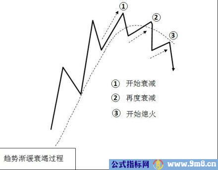 趋势渐缓衰竭的过程