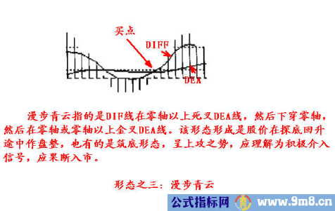 8种MACD经典形态