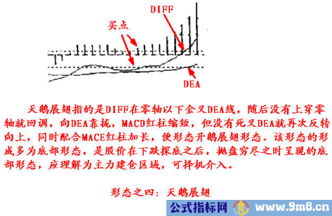 8种MACD经典形态