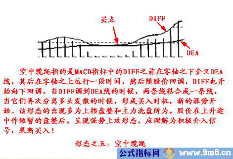 8种MACD经典形态