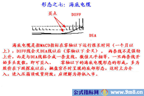 8种MACD经典形态