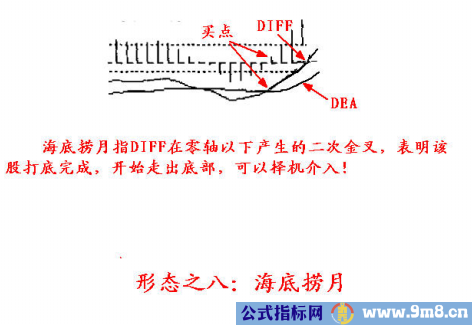 8种MACD经典形态